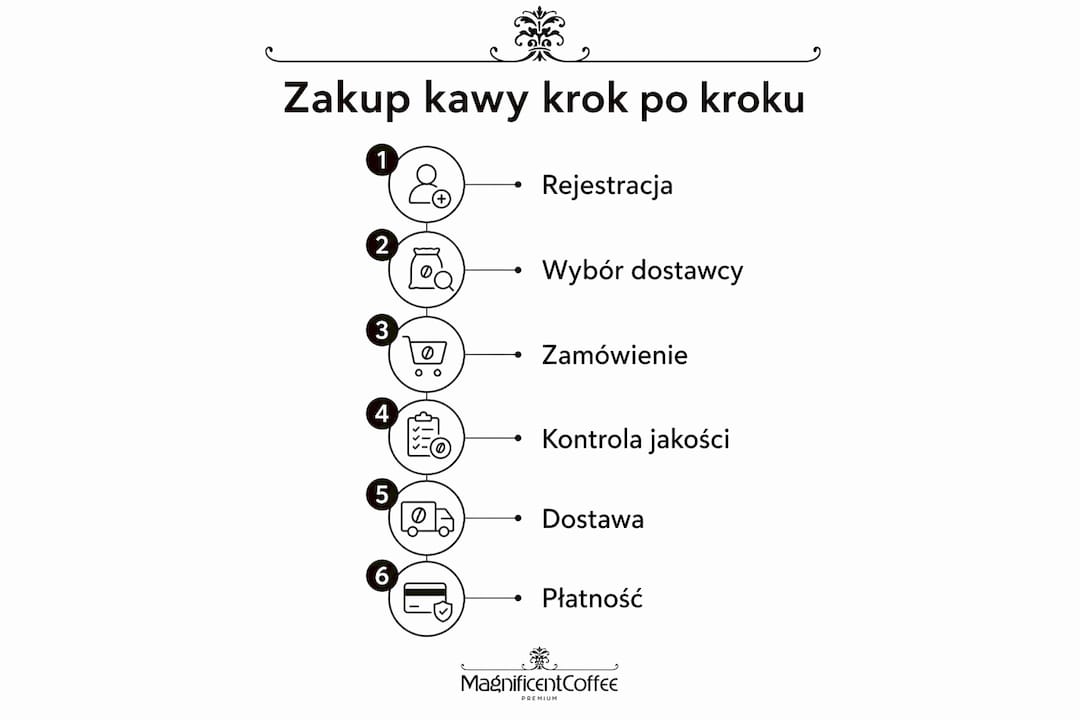 Graficzne przedstawienie etapów zakupu kawy