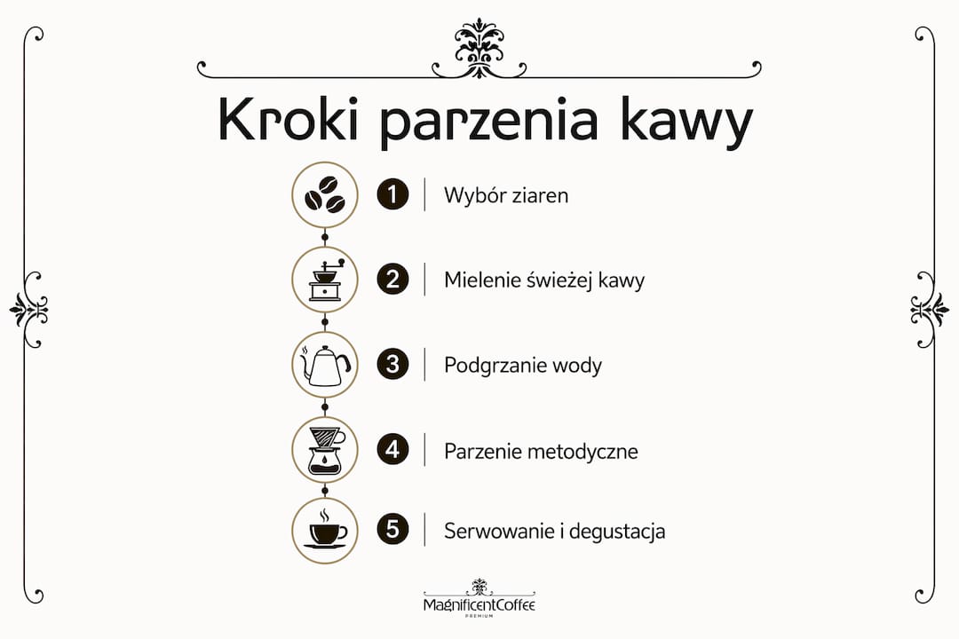 Infografika pokazująca krok po kroku, jak zaparzyć idealną kawę