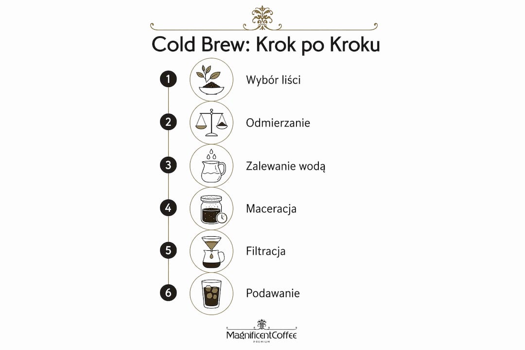 Infografika ilustrująca, jak krok po kroku przygotować kawę parzoną na zimno