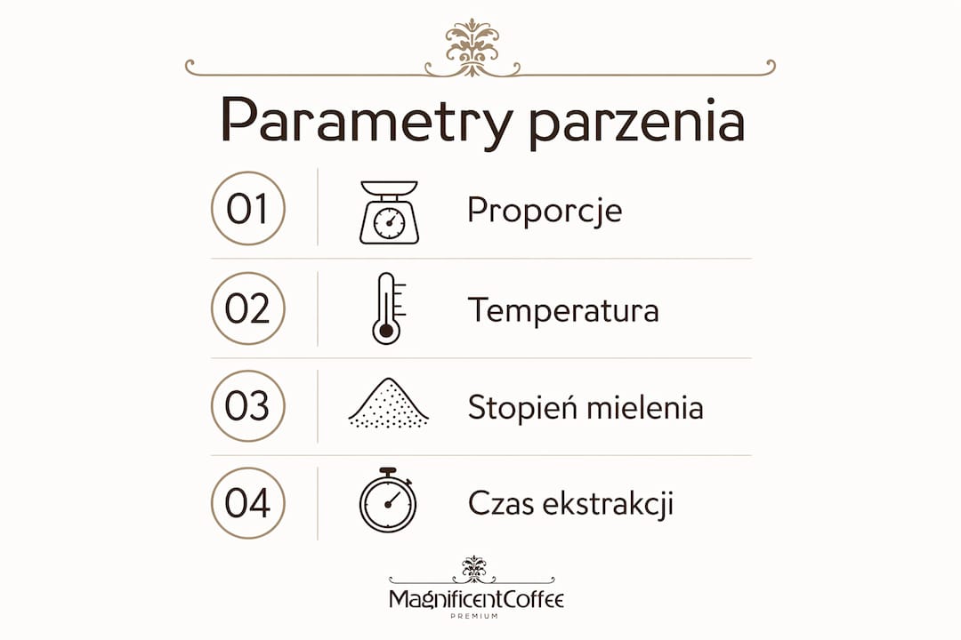 Infografika przedstawiająca najważniejsze parametry parzenia kawy krok po kroku