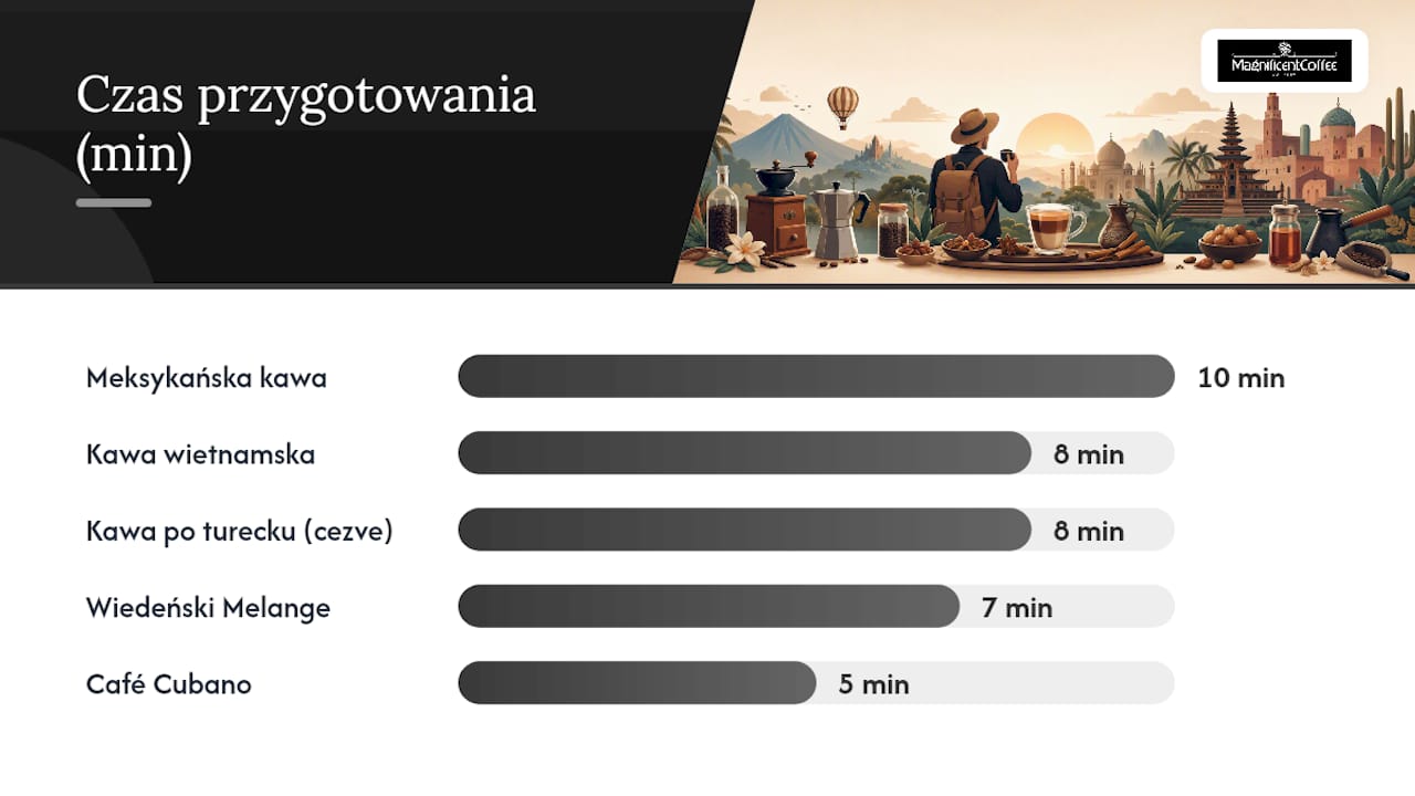 Zestawienie czasu przygotowania, poziomu trudności oraz sprzętu potrzebnego do przyrządzenia różnych kaw smakowych