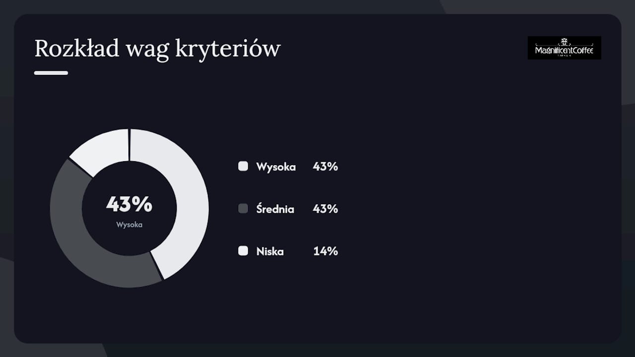 Schemat przedstawiający wagę poszczególnych kryteriów oceny młynków do espresso
