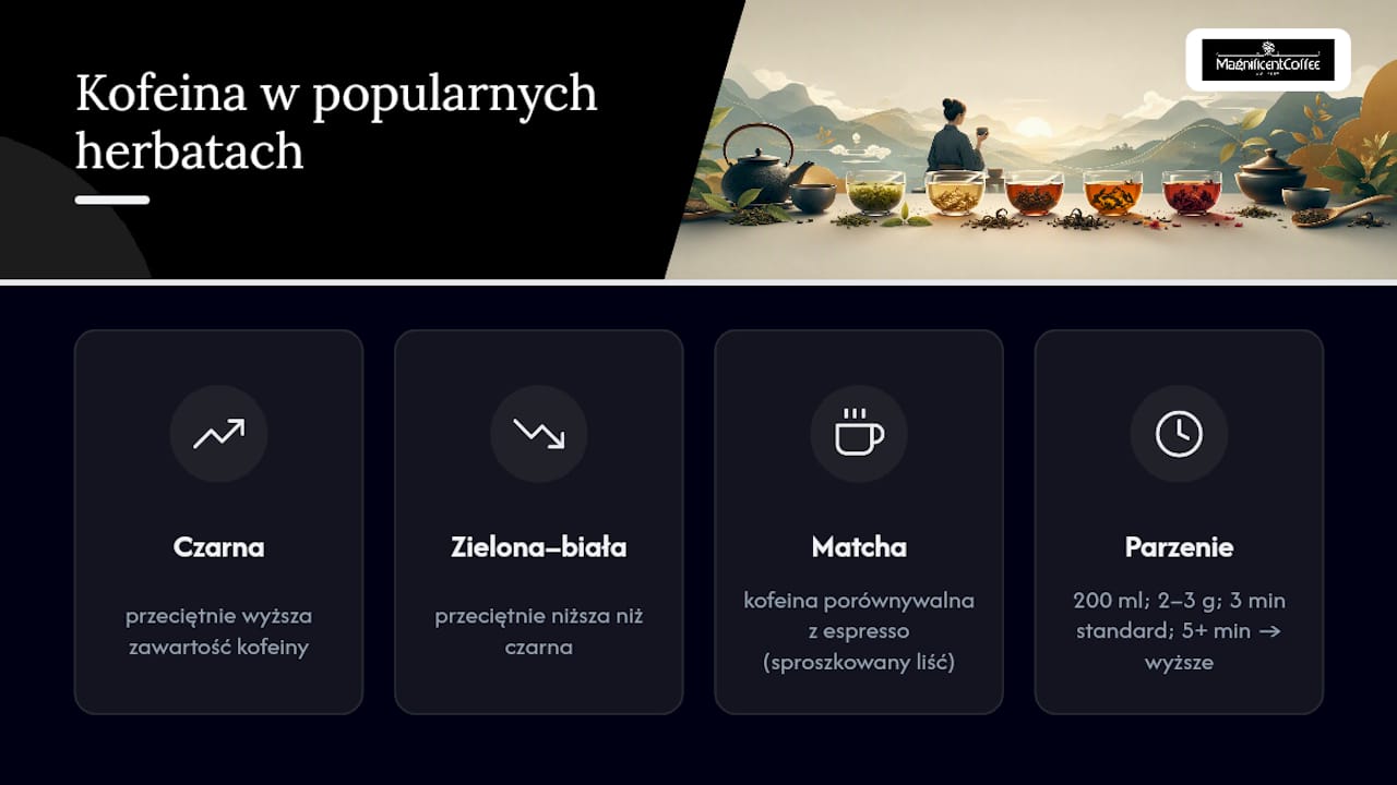 Zestawienie ilości kofeiny w różnych rodzajach herbaty w zależności od czasu parzenia