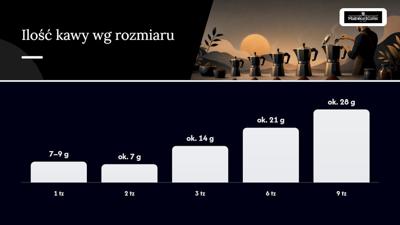 Ile kawy do kawiarki: proporcje i mielenie — overview diagram