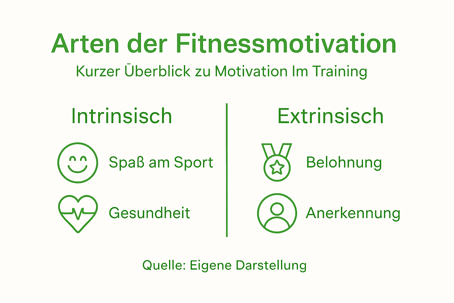 Was Ist Fitnessmotivation – Schlüssel Für Trainingserfolg 1 Überblick: verschiedene arten von fitnessmotivation als infografik