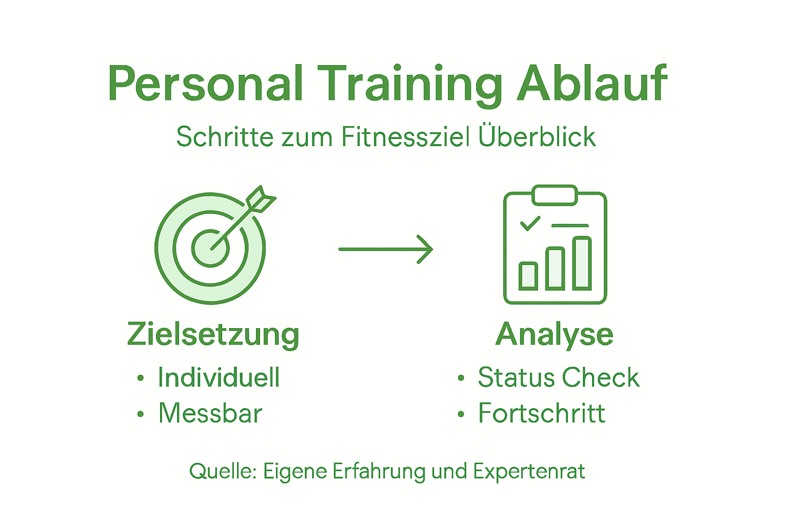 Infografik: so läuft ein personal training ab