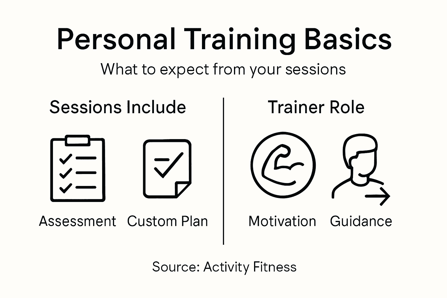 Infographic outlining basics of personal training