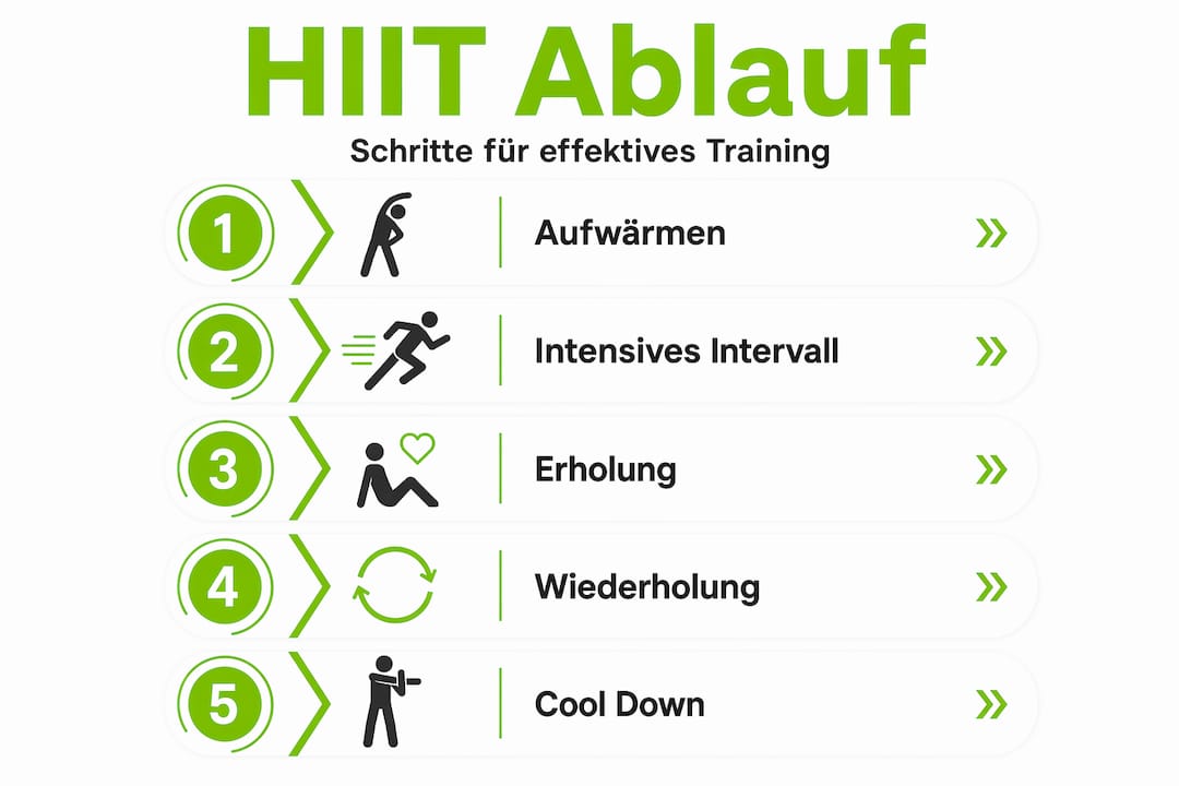 Was Ist Hiit Training: Warum Effektiv Zur Steigerung Von Fitness Und Ausdauer! 1 Grafik mit den einzelnen schritten eines hiit-trainings