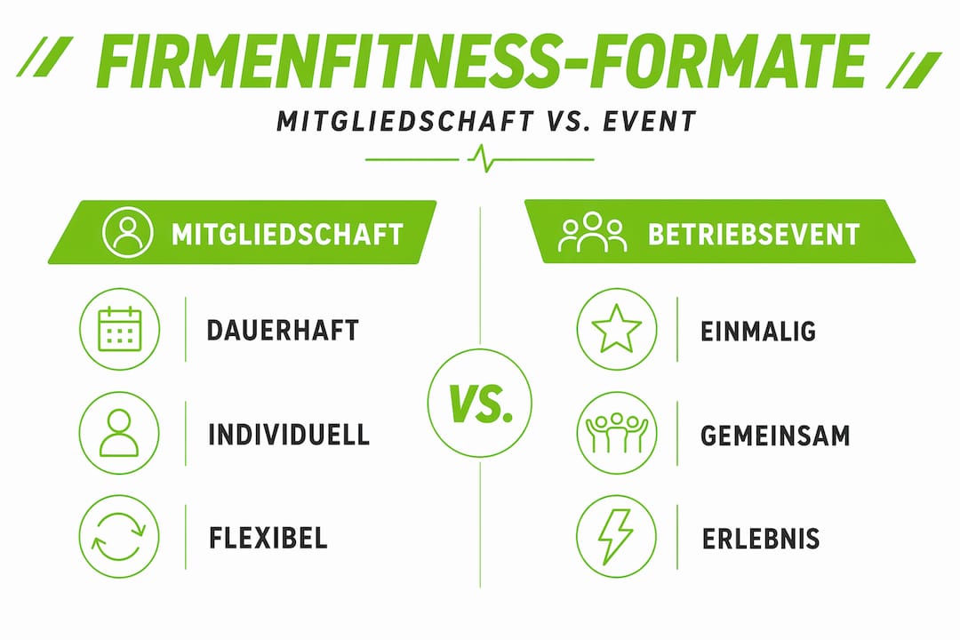 Firmenfitness Germersheim: Leitfaden Für Unternehmen! 3 Infografik: verschiedene firmenfitness-modelle im überblick