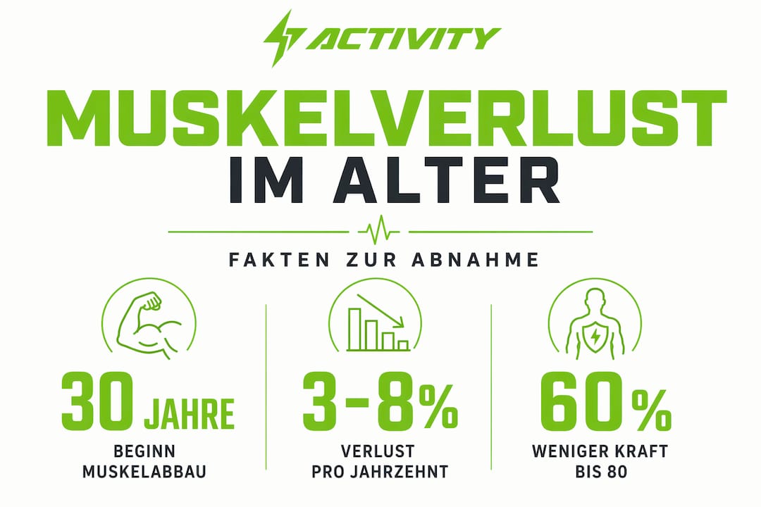 Die infografik zeigt eindrucksvoll, wie häufig muskelabbau tatsächlich vorkommt.