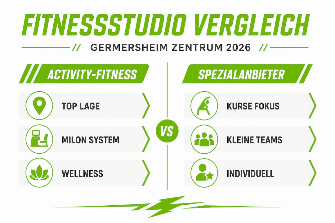 Fitnessstudio Germersheim Zentrum: Dein Guide 2026! 3 Übersichtsgrafik: verschiedene fitnessstudiokonzepte im direkten vergleich