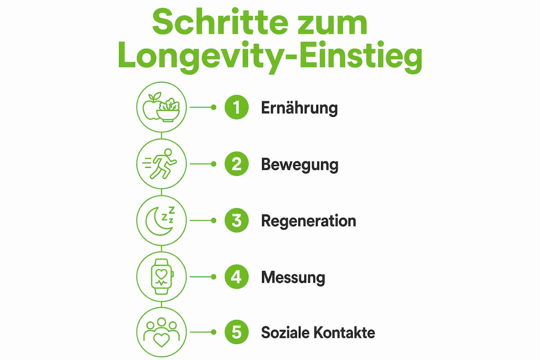 Diese infografik führt sie schritt für schritt in das thema langlebigkeit ein.