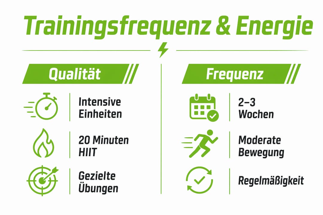 Infografik: wie trainingshäufigkeit und trainingsqualität das energielevel beeinflussen – ein vergleich