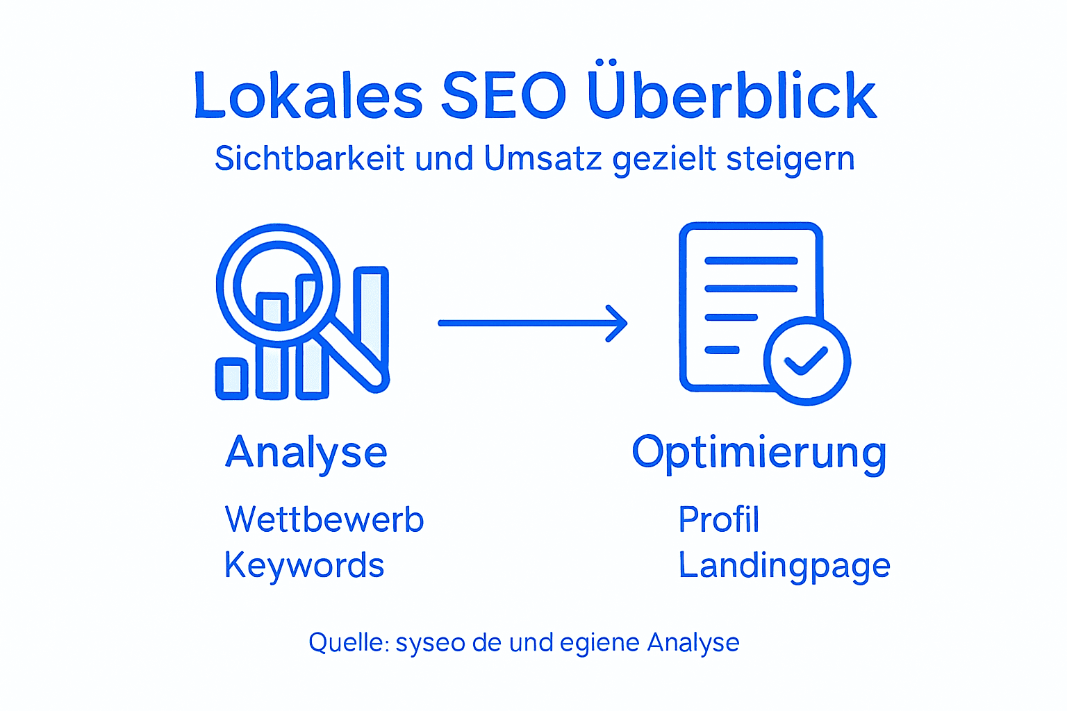 In dieser Infografik erhalten Sie einen kompakten Überblick über die wichtigsten Schritte für erfolgreiches lokales SEO.