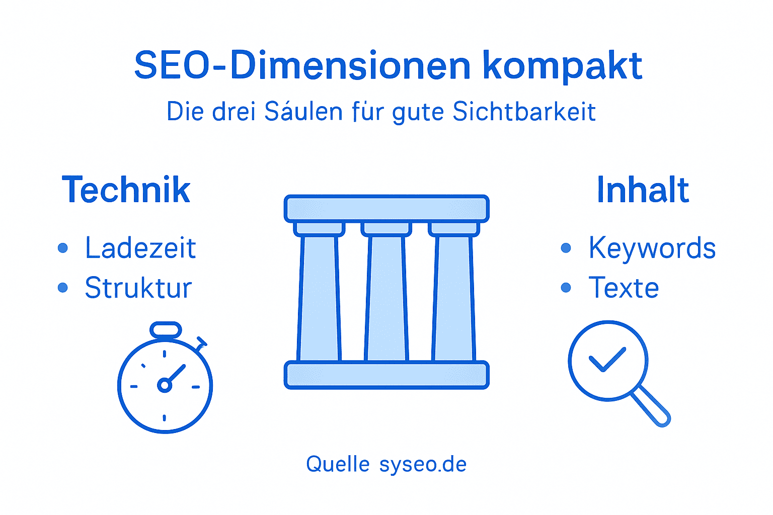 Übersichtsgrafik: Die drei Säulen der Suchmaschinenoptimierung