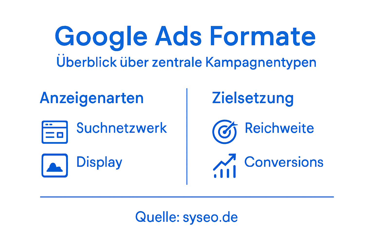Übersichtsgrafik: Verschiedene Google Ads-Formate und ihre Einsatzmöglichkeiten
