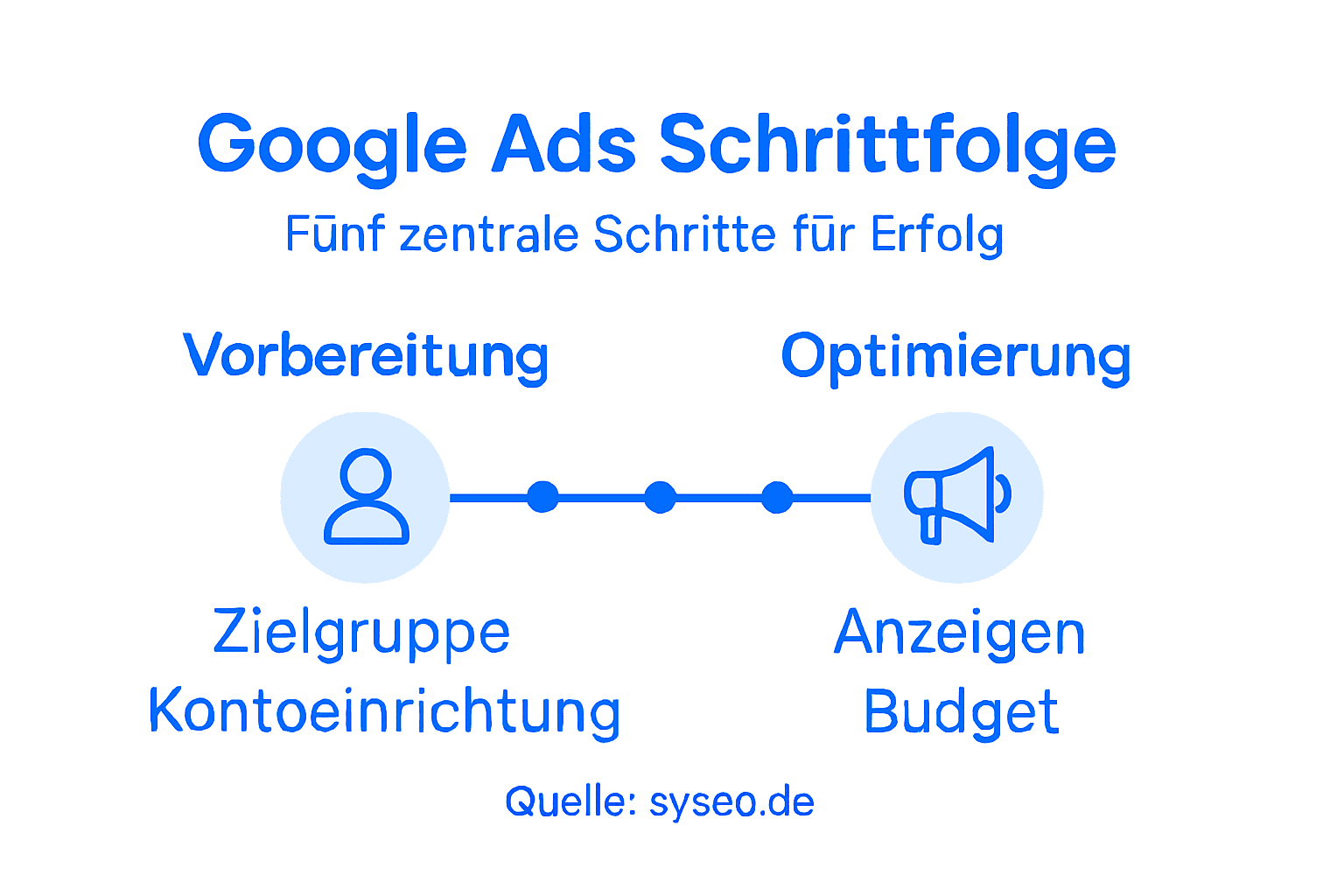 Übersichtsgrafik: So gestalten Sie Schritt für Schritt erfolgreiche Google Ads Kampagnen