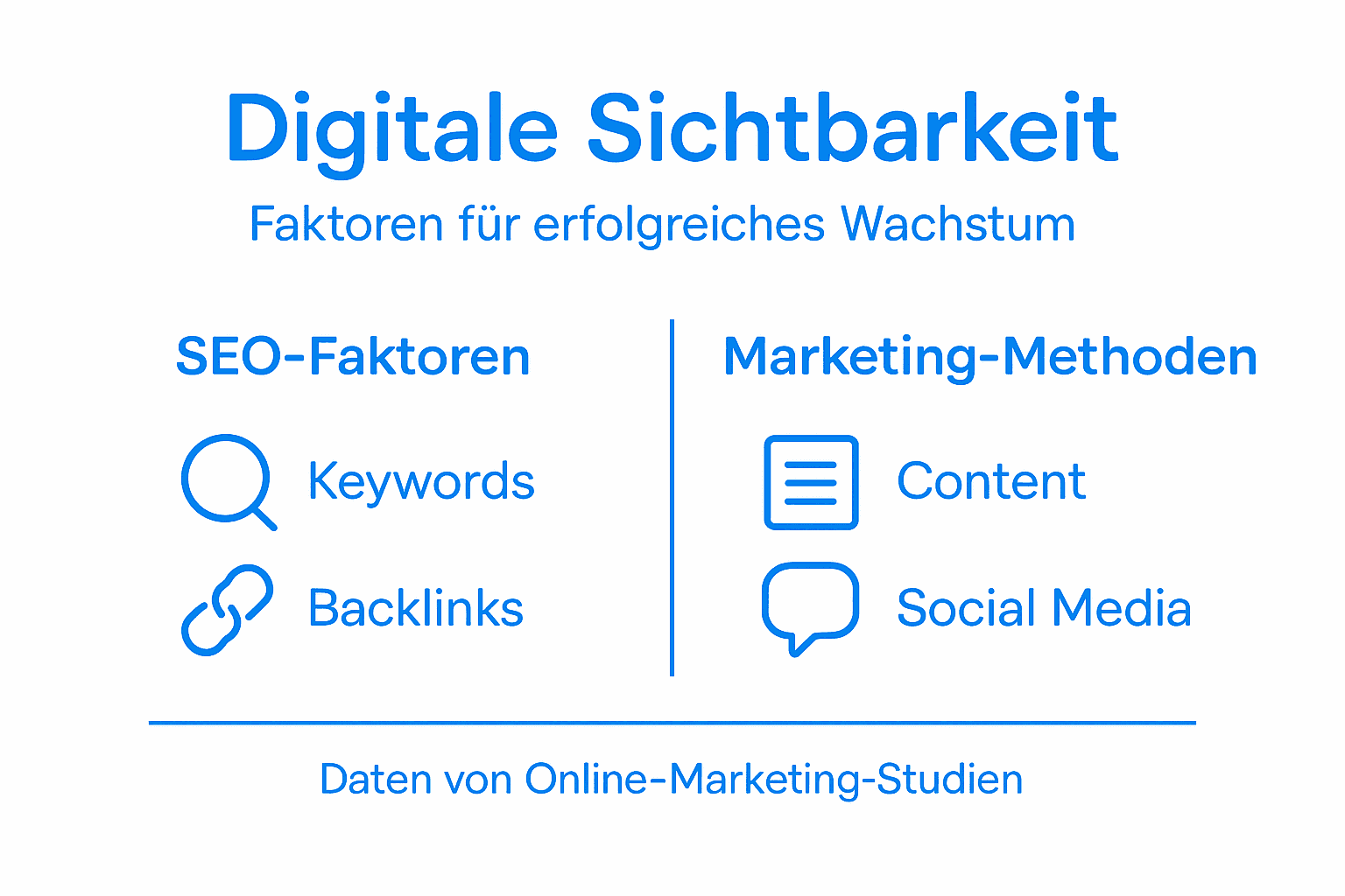 Grafik: Die wichtigsten Faktoren für digitale Sichtbarkeit im Überblick