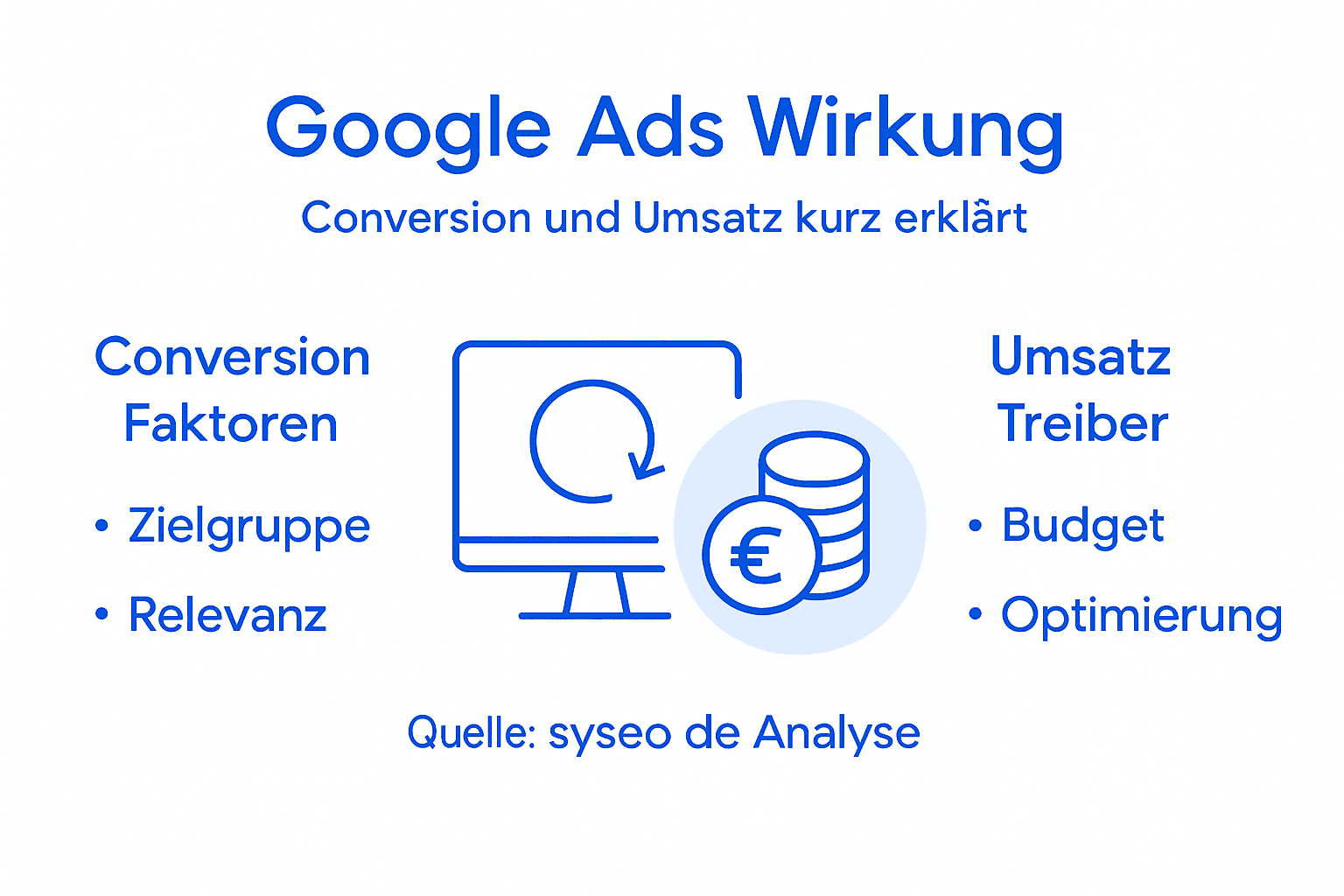 Google Ads: Übersicht zu Conversions und Umsätzen auf einen Blick