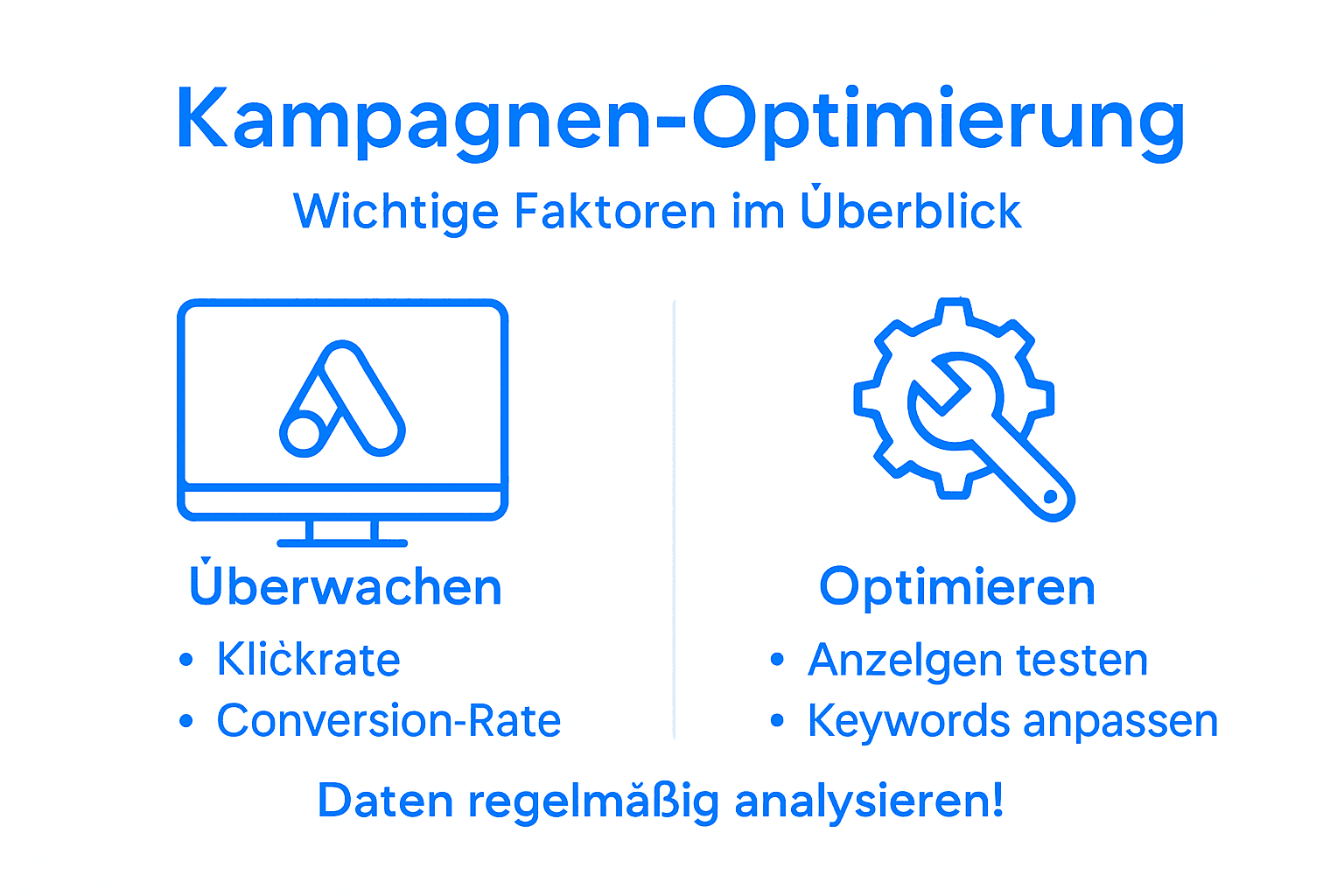 Die Infografik veranschaulicht, wie Google Ads effektiv optimiert und überwacht werden können.