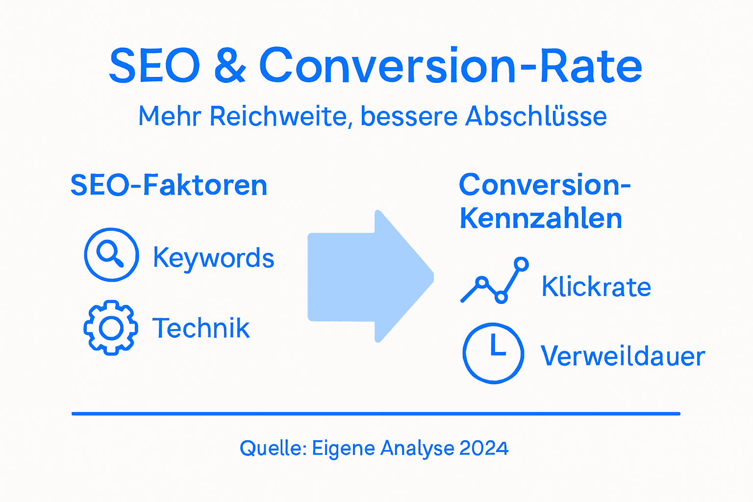 Die Infografik veranschaulicht zentrale SEO-Faktoren und zeigt, wie sich diese auf die Conversion-Raten auswirken.