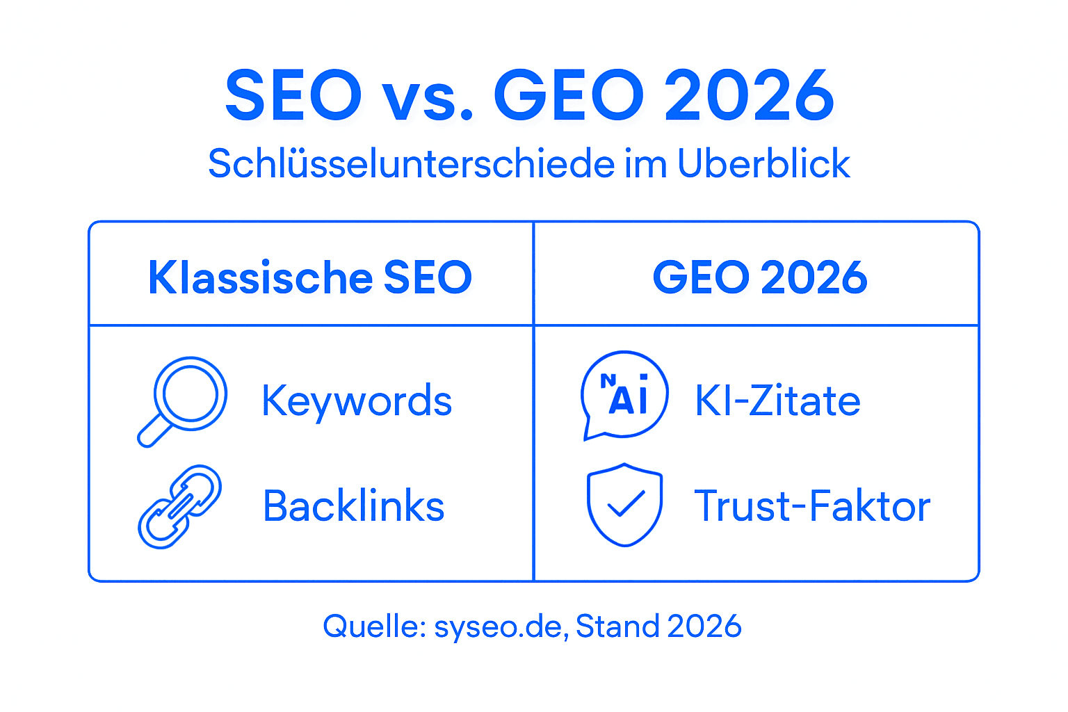 Infografik: SEO Klassik vs. GEO 2026 – Ein direkter Vergleich