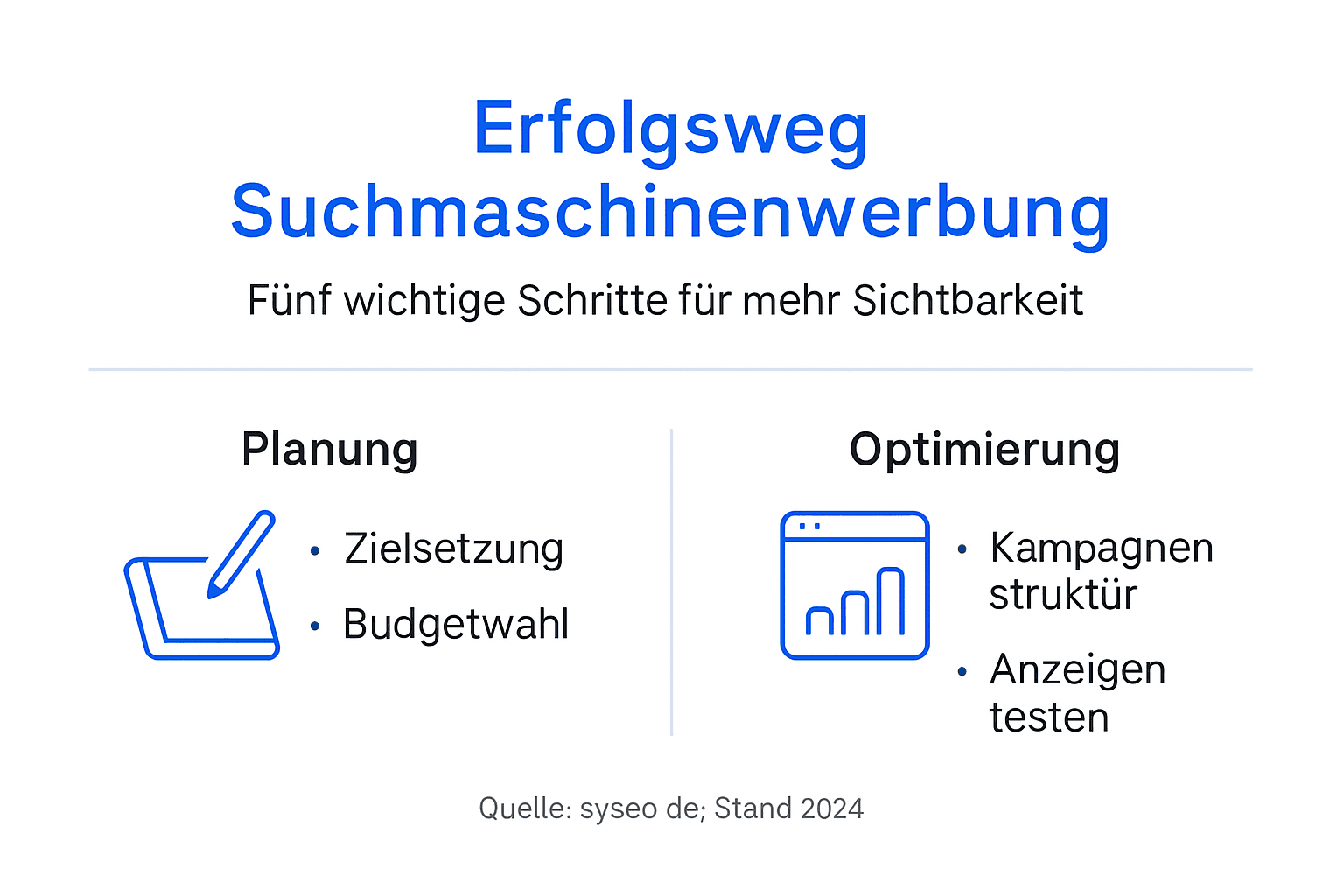Grafik: Fünf Schritte für erfolgreiche Suchmaschinenwerbung