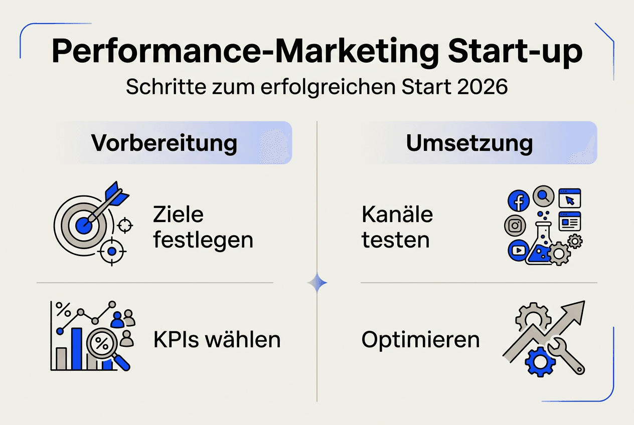 Übersichtliche Infografik mit den wichtigsten Marketing-Schritten und prägnanten Stichpunkten
