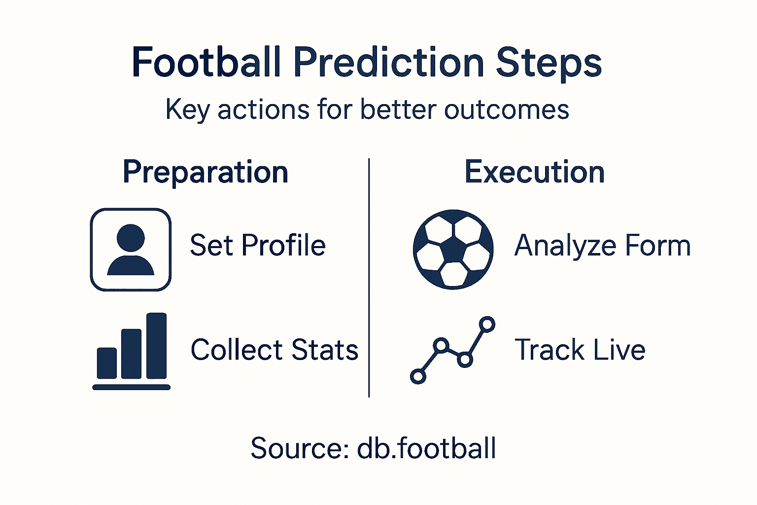 Infographic summary of football prediction steps