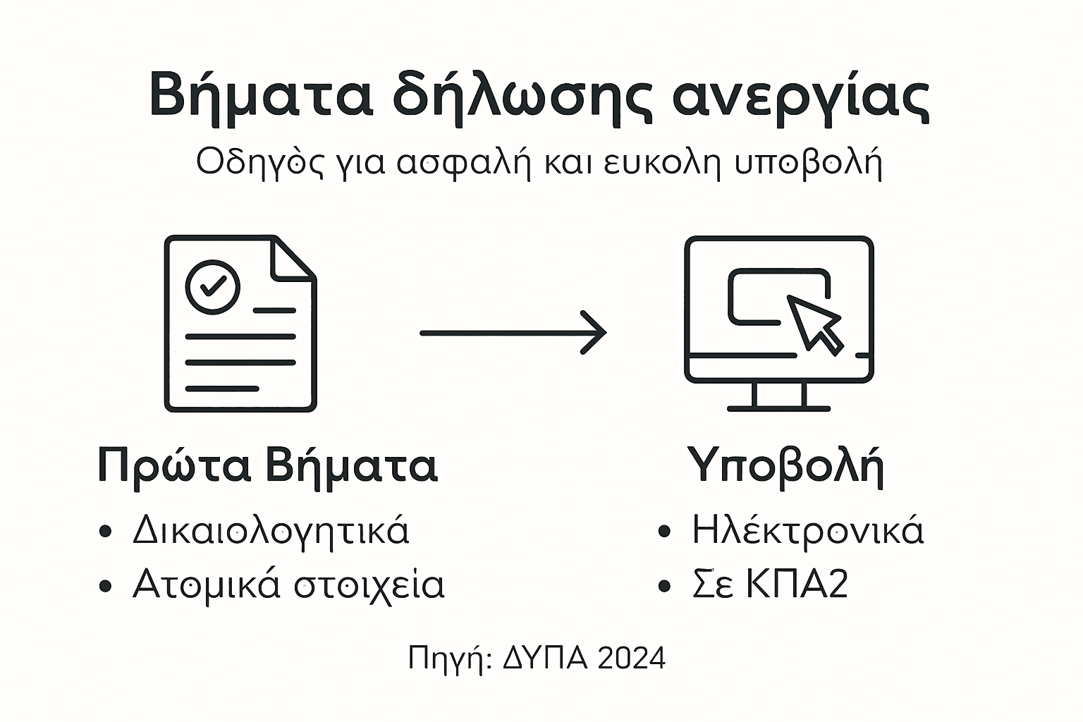 Οδηγίες βήμα προς βήμα για τη διαδικασία δήλωσης ανεργίας, παρουσιάζονται σε ένα κατανοητό infographic.