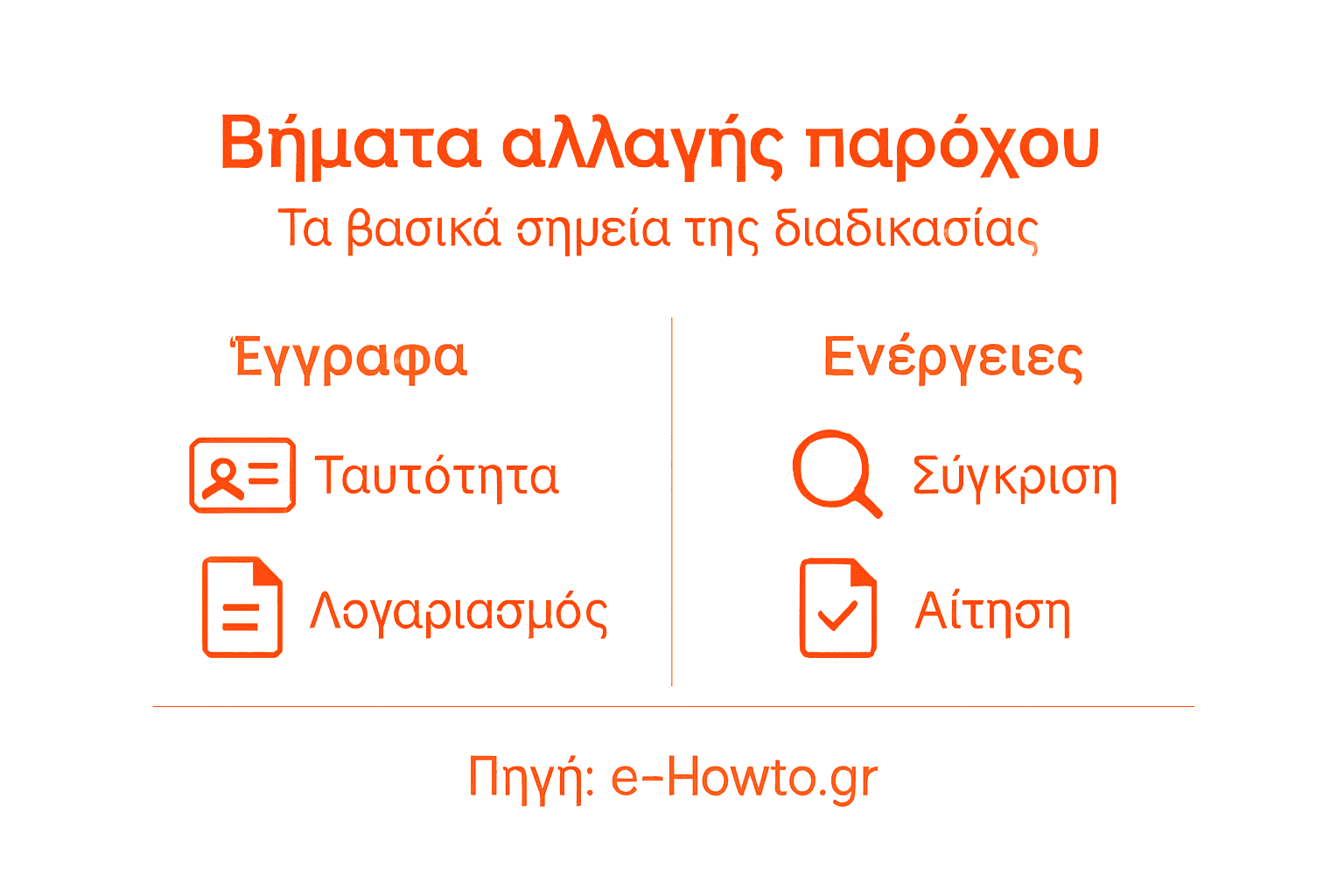 Βήματα για να αλλάξετε πάροχο ρεύματος – Δείτε τι χρειάζεται να γνωρίζετε σε ένα κατανοητό infographic