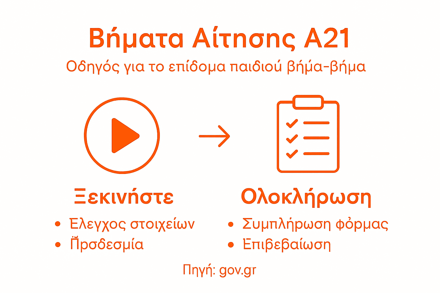 Οδηγός με αναλυτικά βήματα για την υποβολή της αίτησης Α21 στο gov.gr