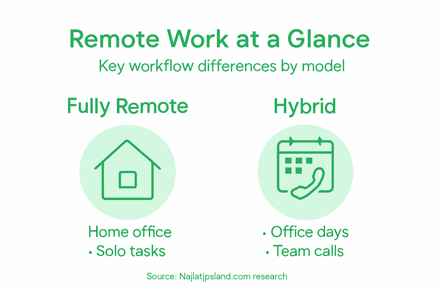 What Is Remote Work – Impact on Modern Careers 3 Remote work models infographic with comparisons