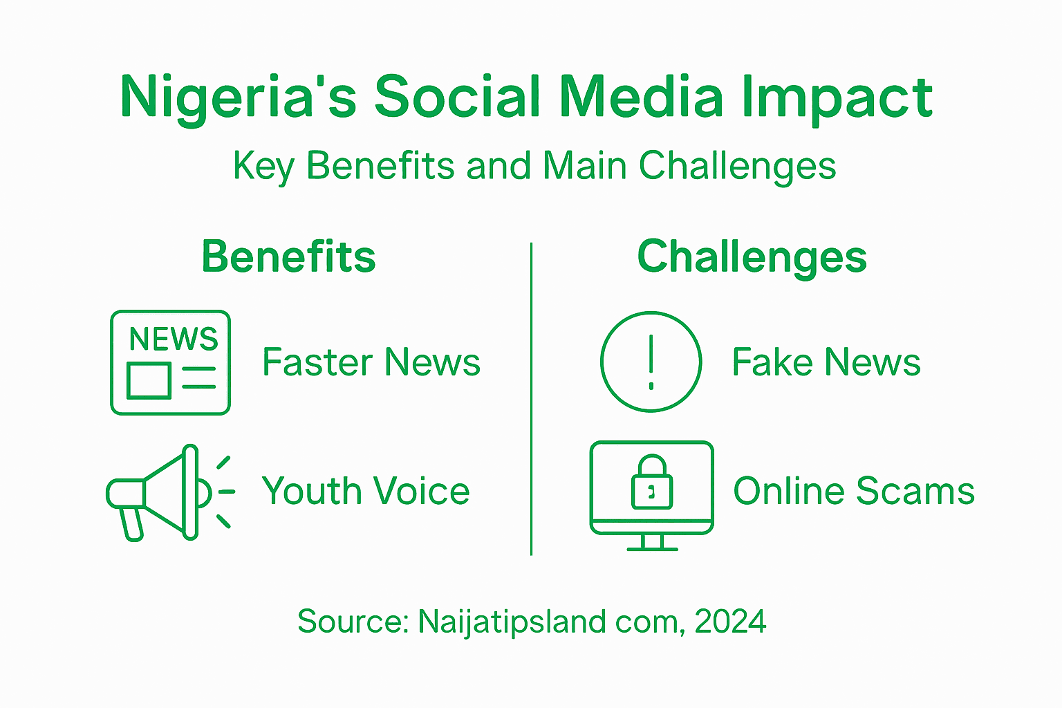 Infographic on Nigeria social media impact and challenges