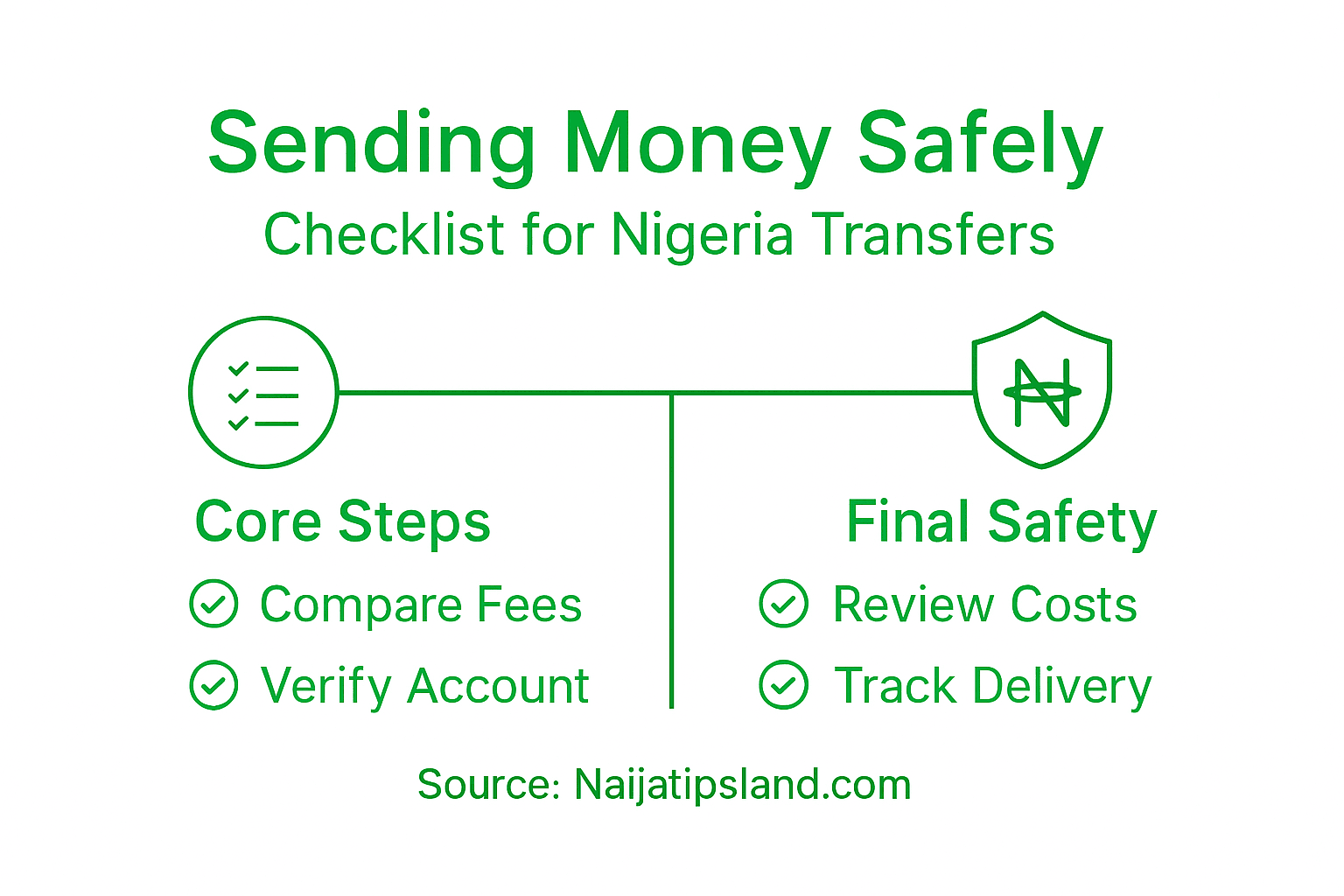 Complete Guide to Sending Money to Nigeria Safely 3 Infographic for secure Nigeria money transfers