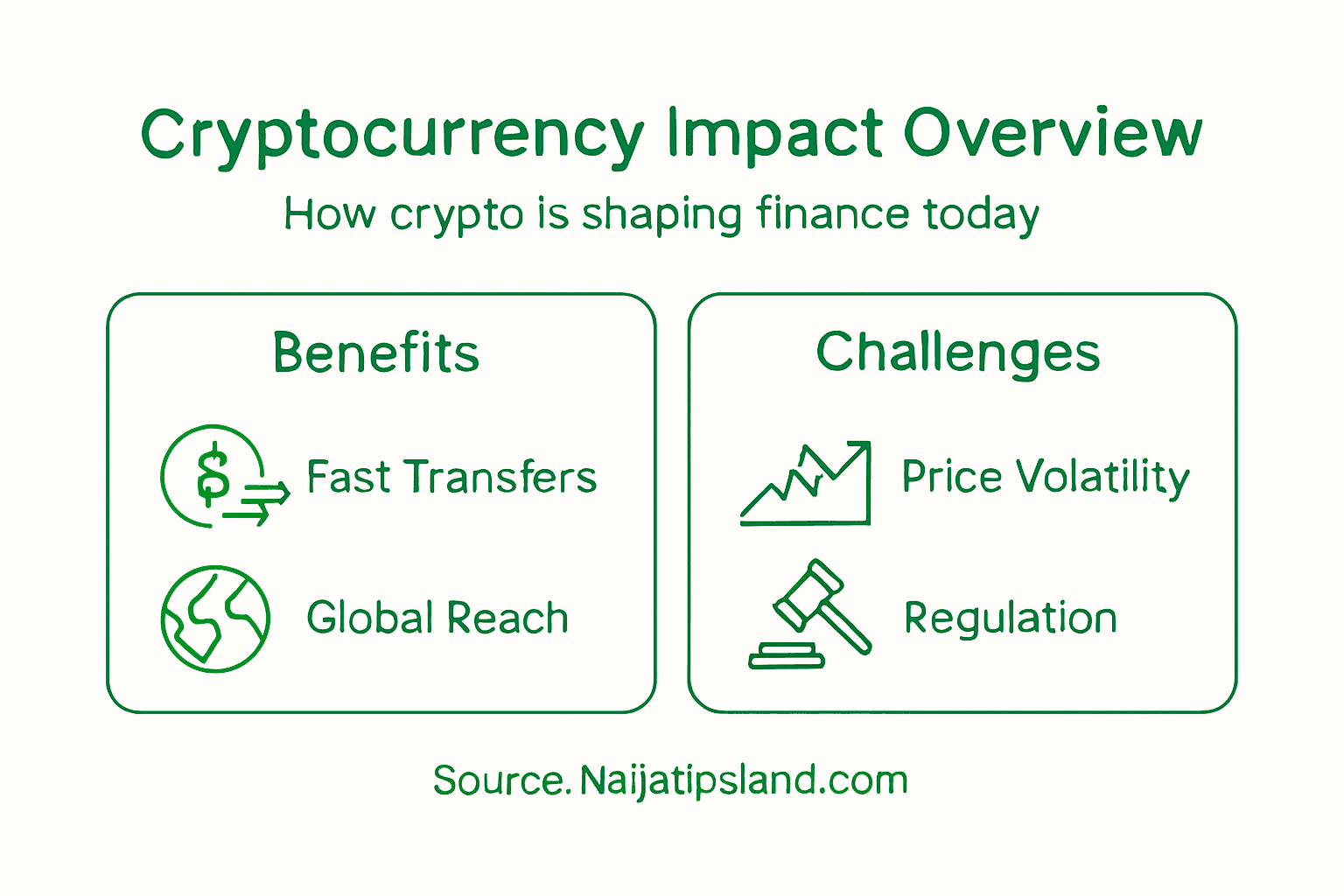 Cryptocurrency Explained: Impact on Digital Finance 3 Infographic summarizing cryptocurrency’s digital finance impact