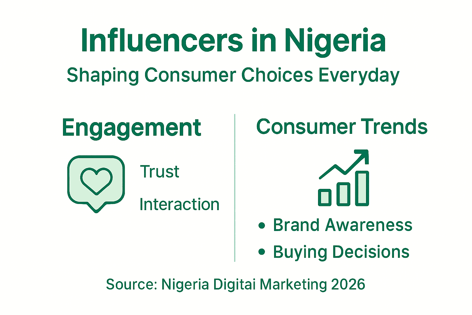Role of Influencers in Nigeria: Shaping Consumer Trends 3 Infographic shows influencer engagement and trends