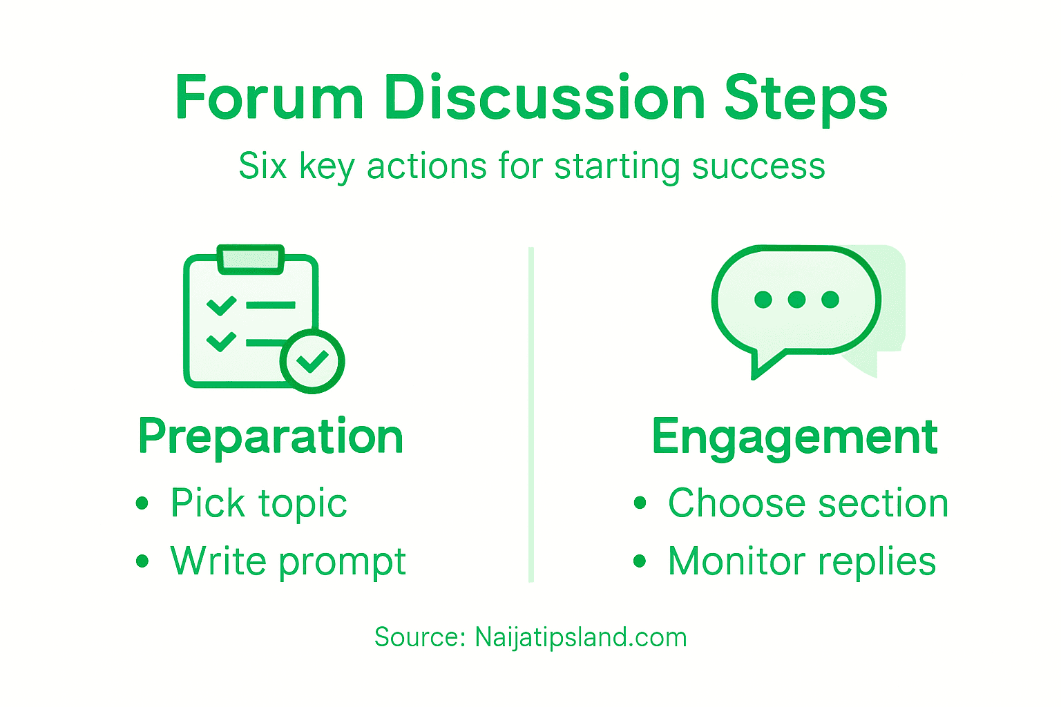 Infographic outlining six steps for forum discussion