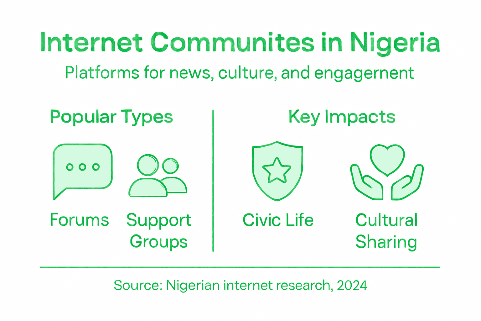 Infographic about internet communities in Nigeria