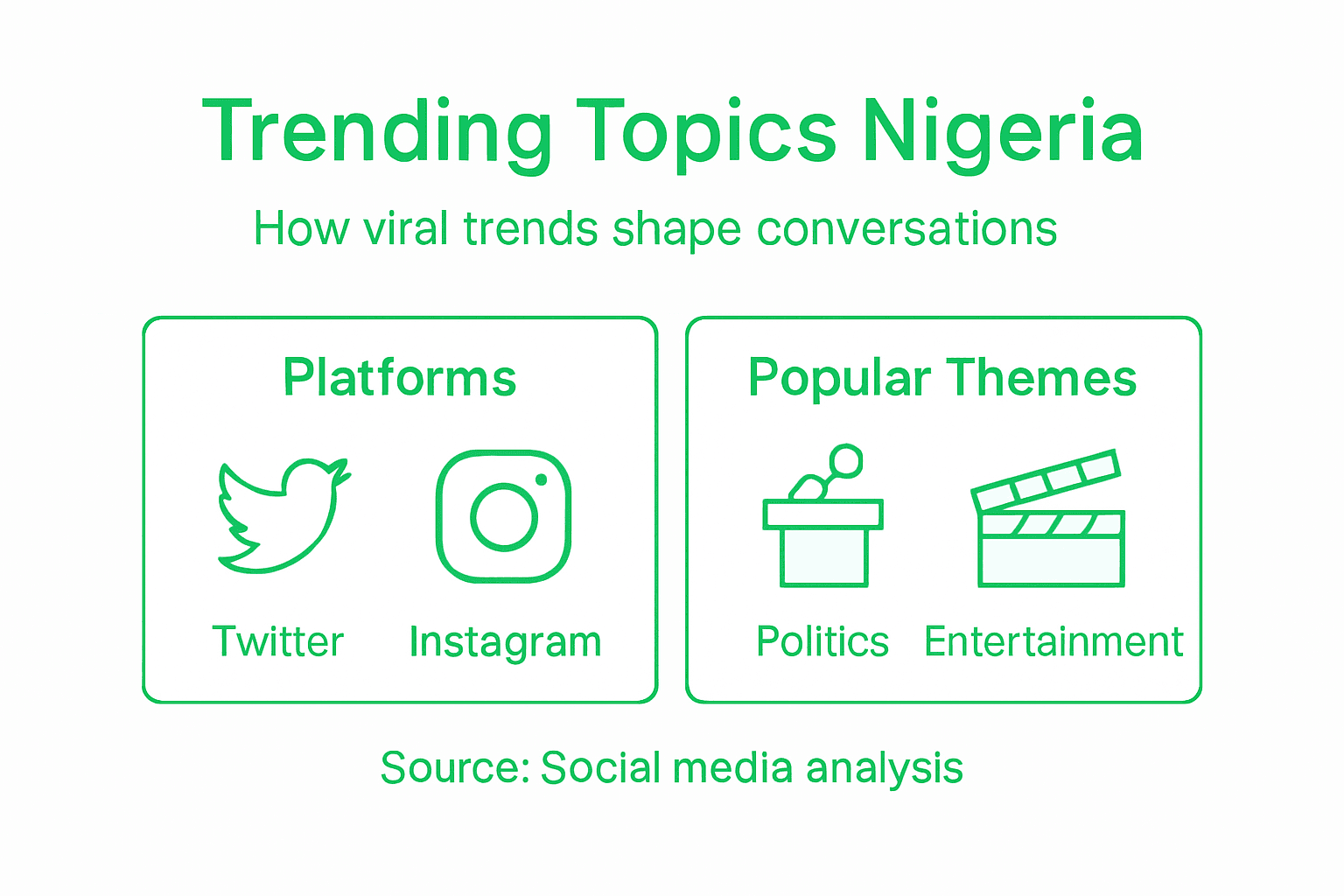 Infographic visualizing trending topics in Nigeria