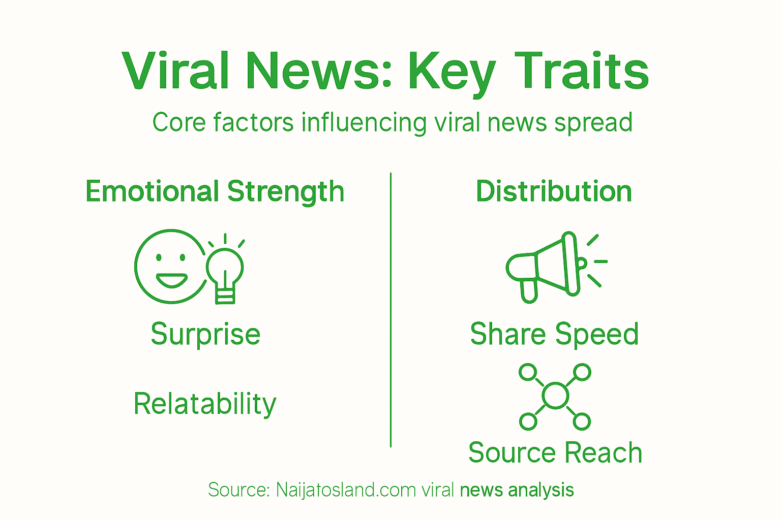 Definition of Viral News – Impact on Nigerian Trends 2 Infographic showing viral news traits and spread