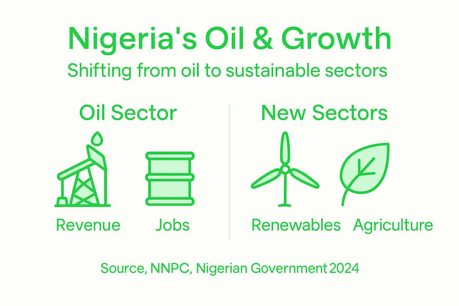 Infographic showing Nigeria oil transition challenges