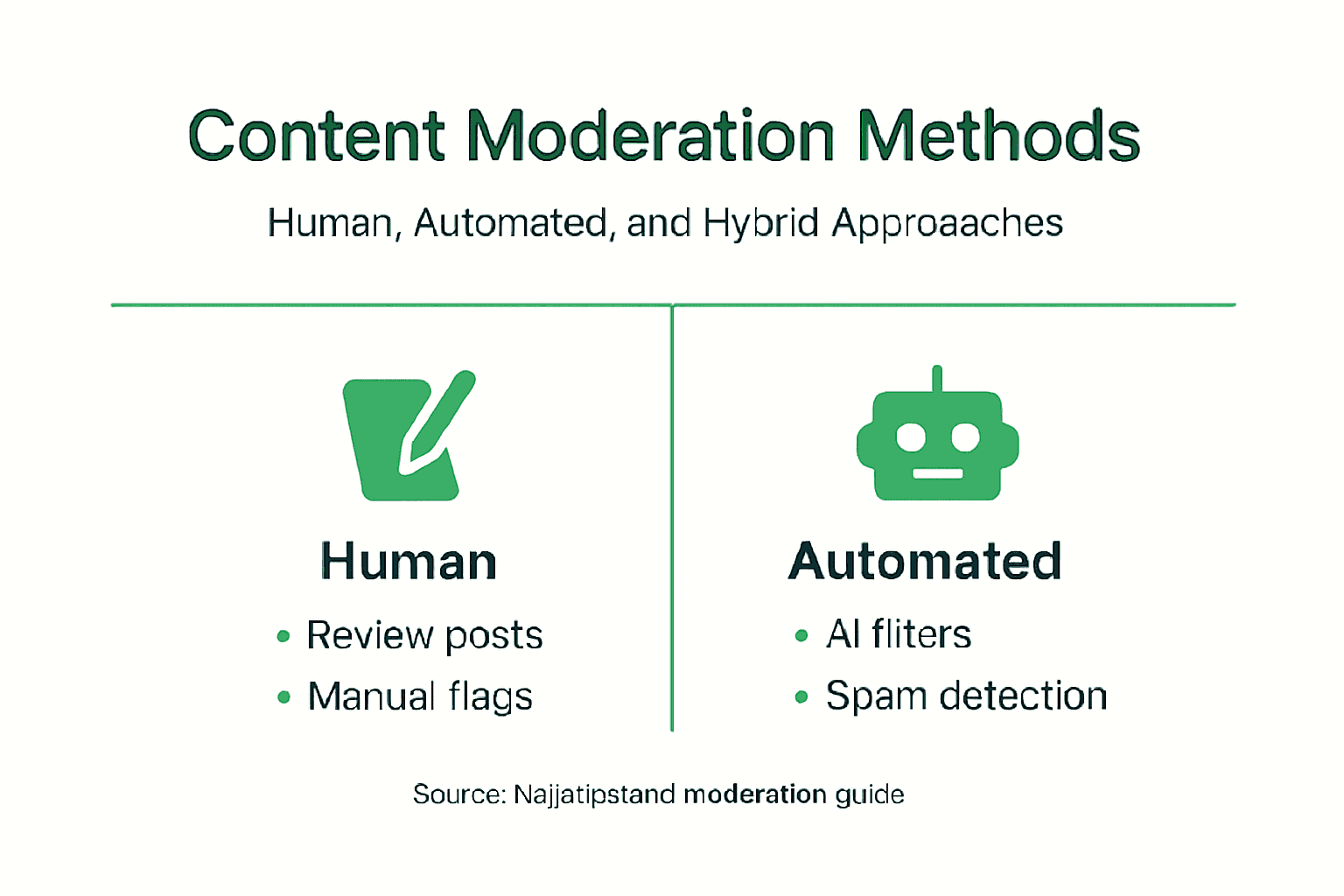 Infographic showing content moderation types and process