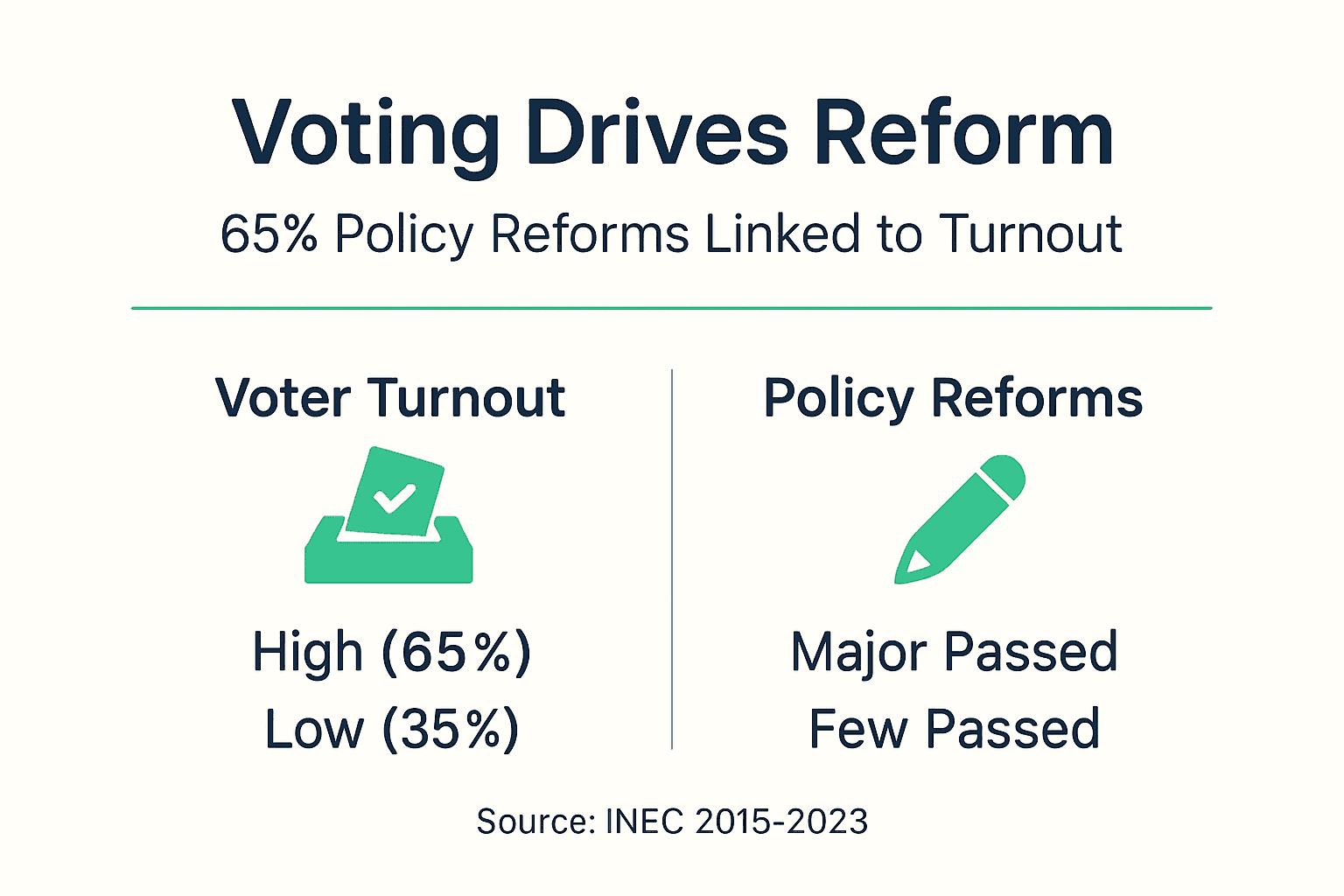 Infographic linking voter turnout to reform rates
