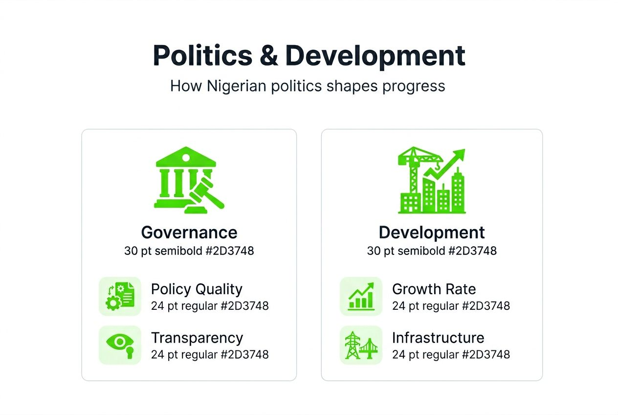 Infographic showing links between politics and development