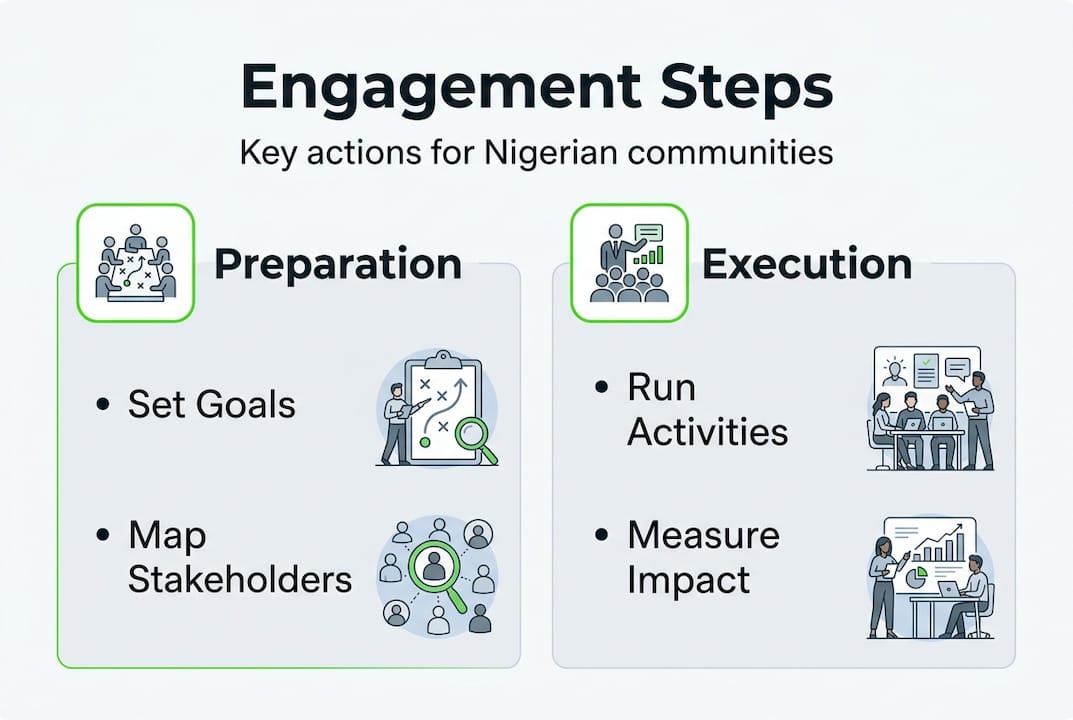 Infographic showing main community engagement steps