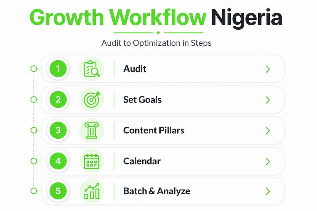 Infographic with Nigerian social media workflow steps