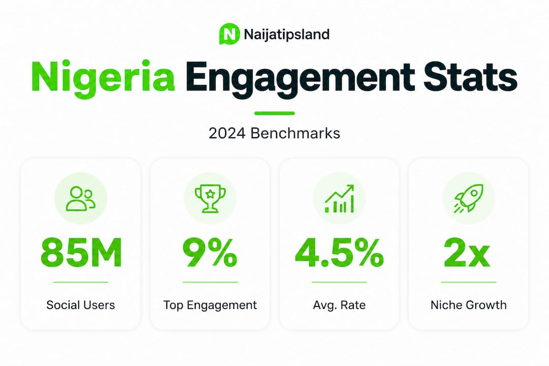 Infographic with Nigeria social engagement statistics