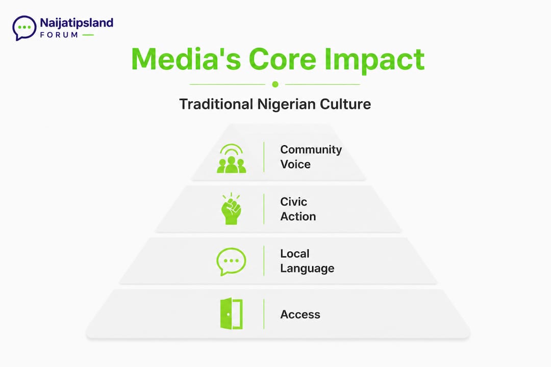 Media core impact pyramid infographic