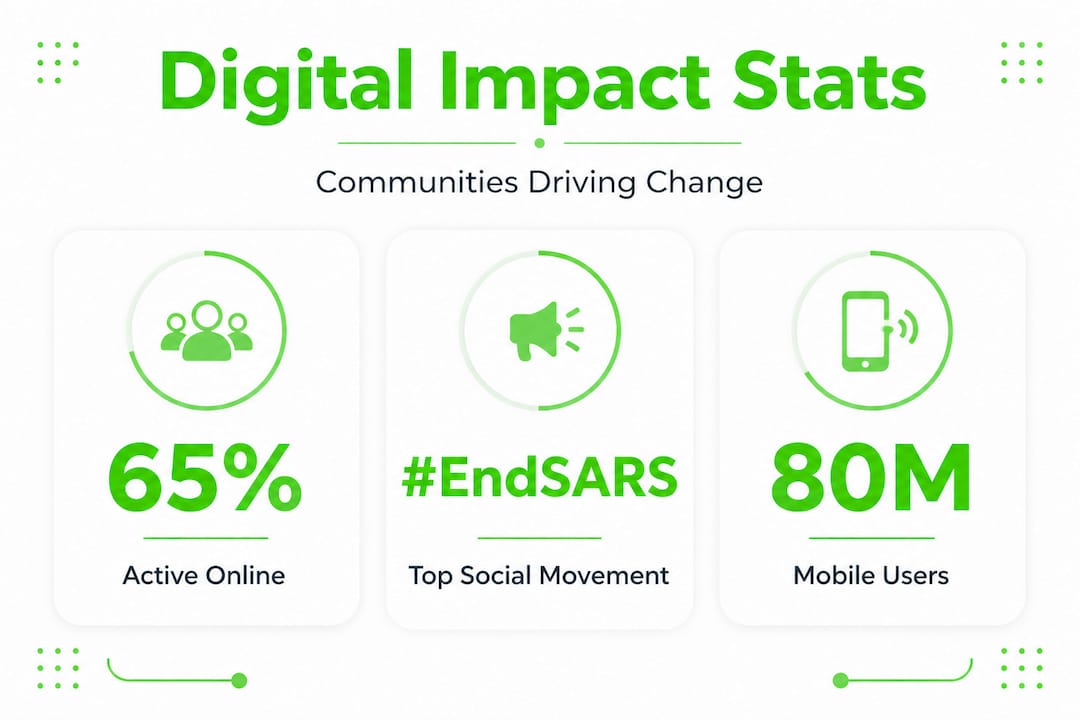 Infographic highlighting digital community stats in Nigeria